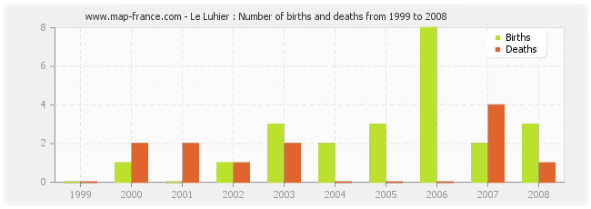 Le Luhier : Number of births and deaths from 1999 to 2008